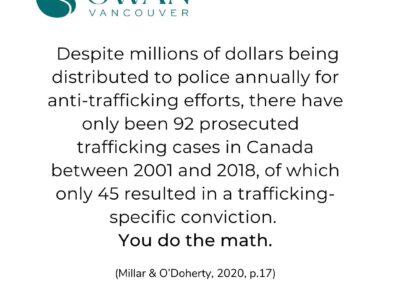 Despite millions of dollars being distributed to police annually for anti-trafficking efforts, there have only been 92 prosecuted trafficking cases in Canada between 2001 and 2018, of which only 45 resulted in a trafficking- specific conviction. You do the math.